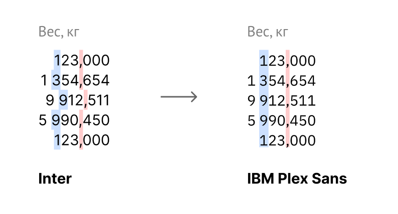 Сравнение разных шрифтов