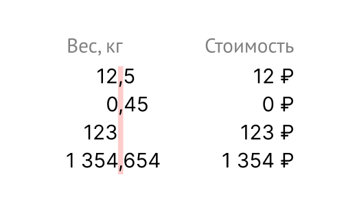 Числа в колонке выравниваются по разделителю дробной и целой части